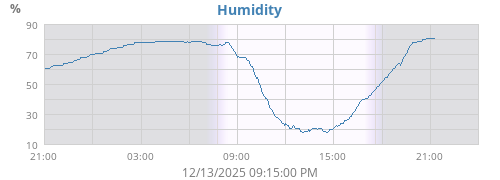 Humidity