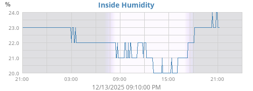Inside Humidity