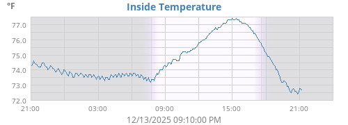 Inside Temperature