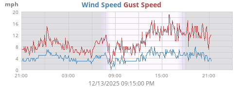 Wind Speed