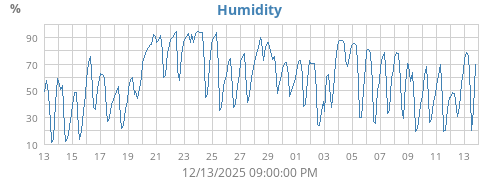 Humidity