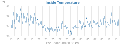 Inside Temperature