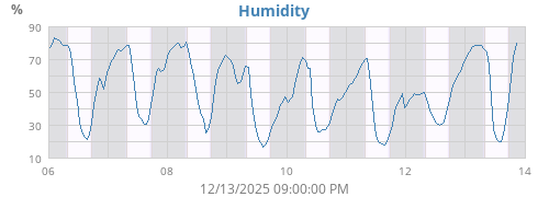 Humidity