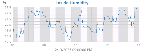 Inside Humidity