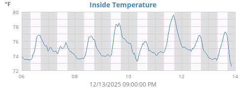 Inside Temperature