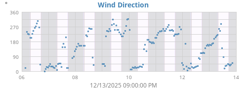 Wind Direction