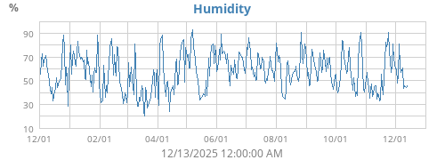 Humidity