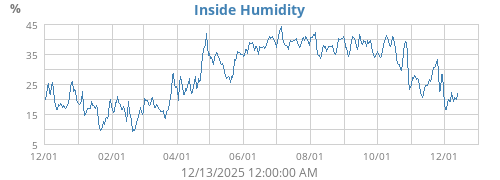 Inside Humidity