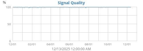 Signal Quality
