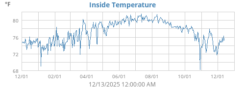 Inside Temperature