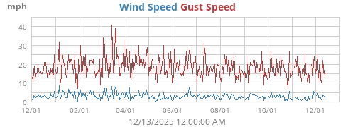 Wind Speed
