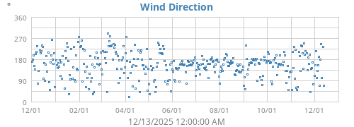 Wind Direction