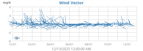 Wind Vector